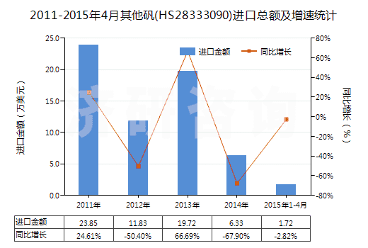2011-2015年4月其他礬(HS28333090)進(jìn)口總額及增速統(tǒng)計(jì)
